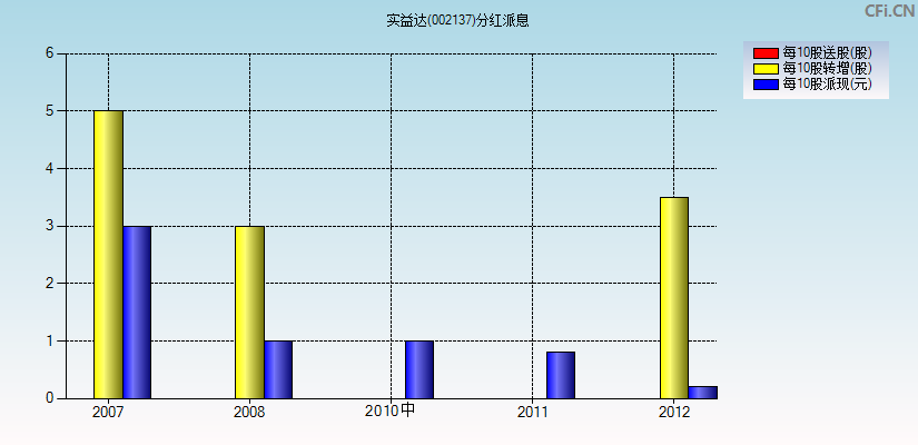 实益达(002137)分红派息图