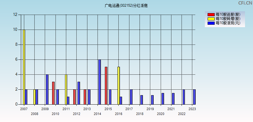 广电运通(002152)分红派息图