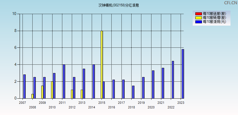 汉钟精机(002158)分红派息图