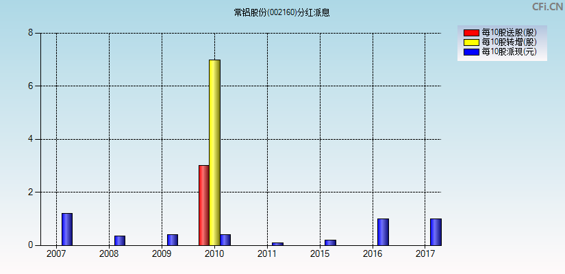 常铝股份(002160)分红派息图