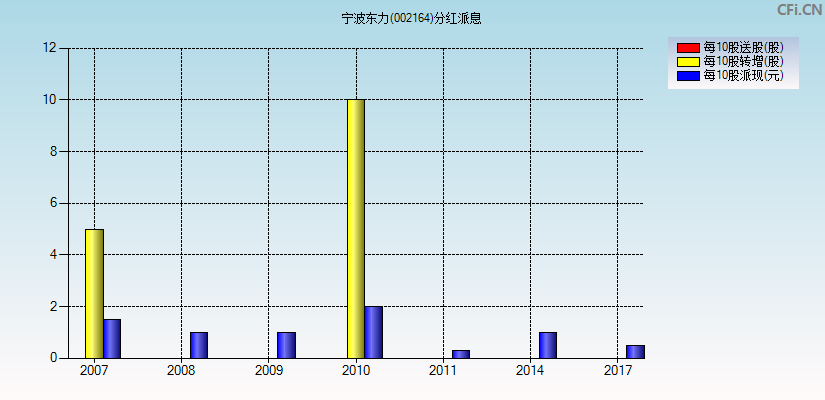 宁波东力(002164)分红派息图