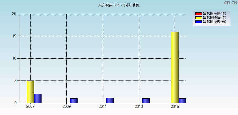 东方智造(002175)分红派息图