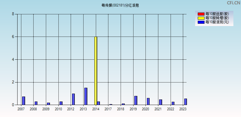 粤传媒(002181)分红派息图