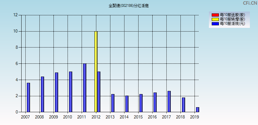 全聚德(002186)分红派息图