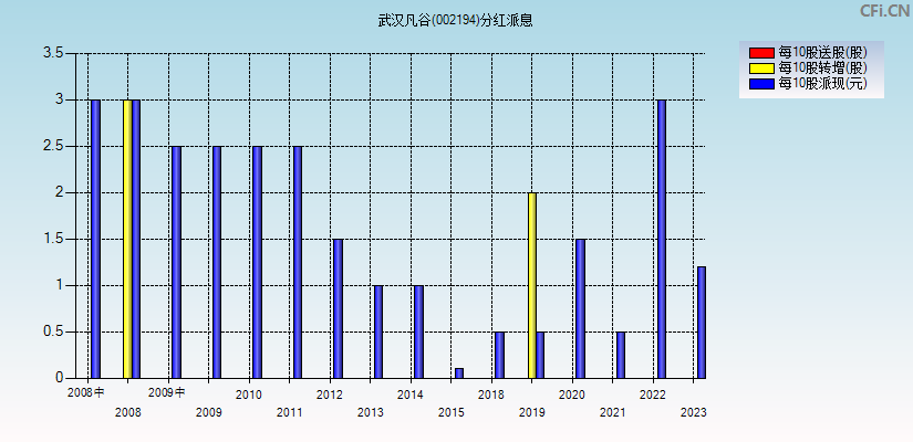 武汉凡谷(002194)分红派息图