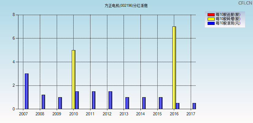 方正电机(002196)分红派息图