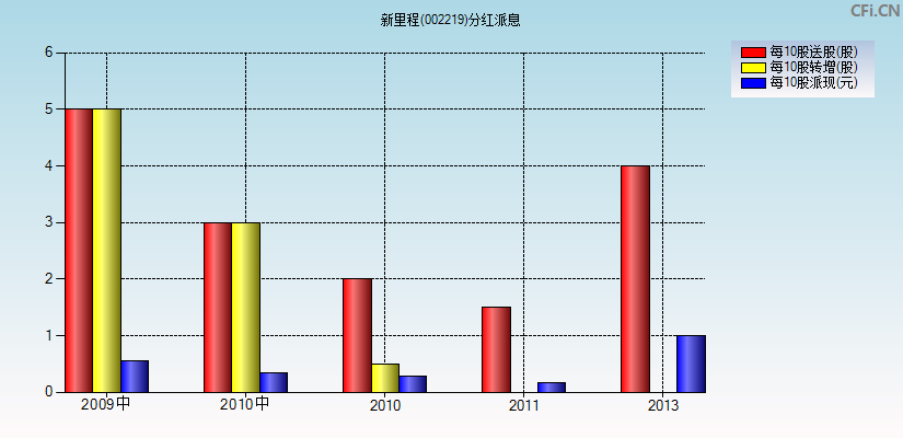 新里程(002219)分红派息图