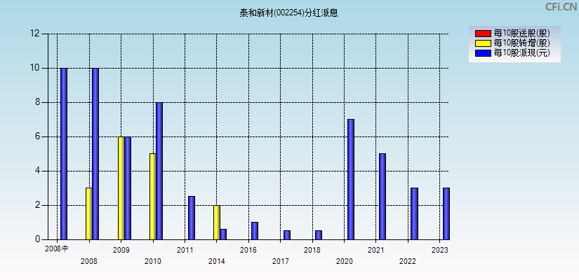 泰和新材(002254)分红派息图