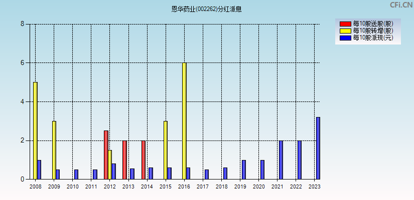 恩华药业(002262)分红派息图