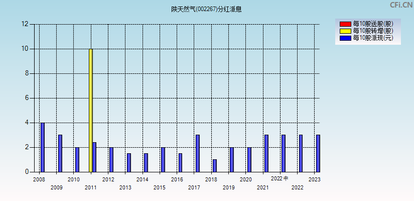 陕天然气(002267)分红派息图