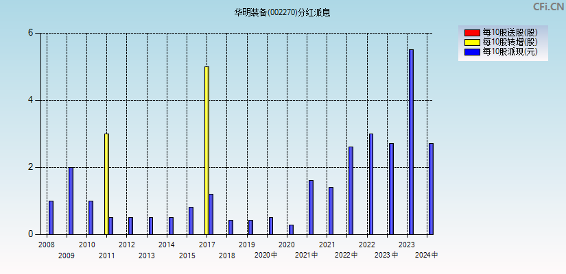 华明装备(002270)分红派息图