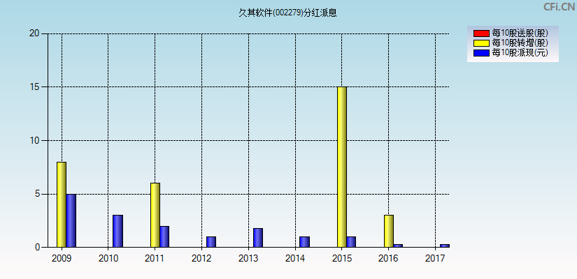 久其软件(002279)分红派息图