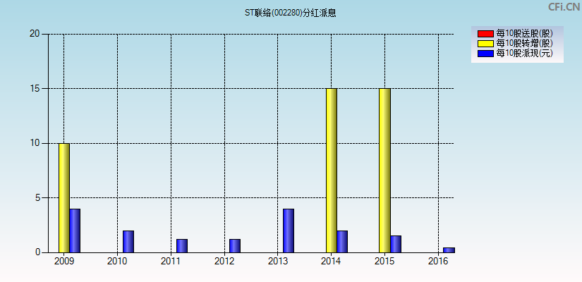 ST联络(002280)分红派息图