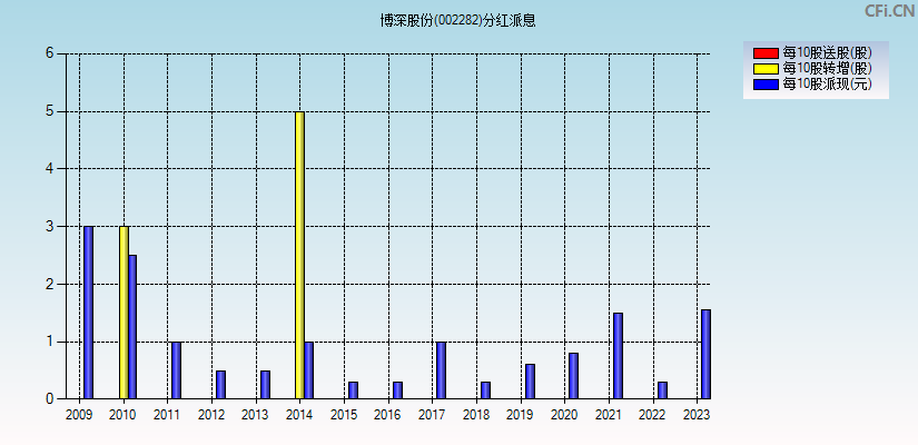 博深股份(002282)分红派息图