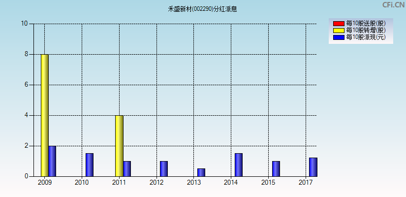 禾盛新材(002290)分红派息图