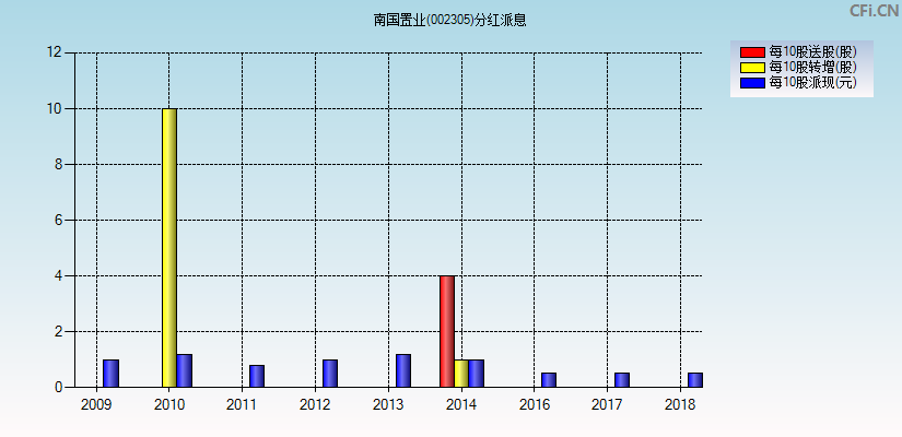 南国置业(002305)分红派息图