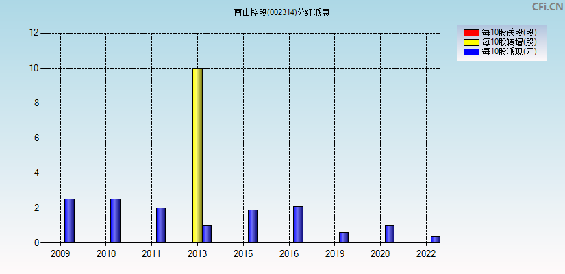 南山控股(002314)分红派息图