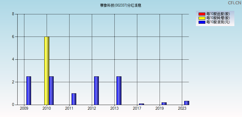 赛象科技(002337)分红派息图