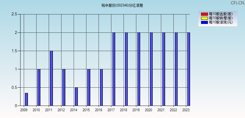 柘中股份(002346)分红派息图