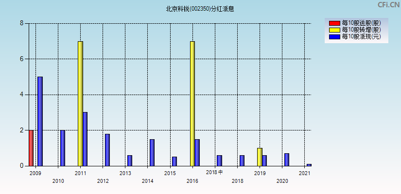 北京科锐(002350)分红派息图