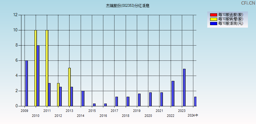 杰瑞股份(002353)分红派息图