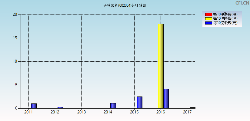 天娱数科(002354)分红派息图