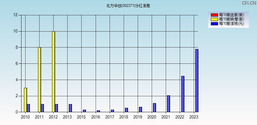 北方华创(002371)分红派息图