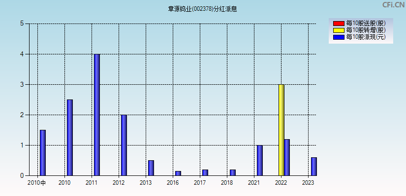 章源钨业(002378)分红派息图