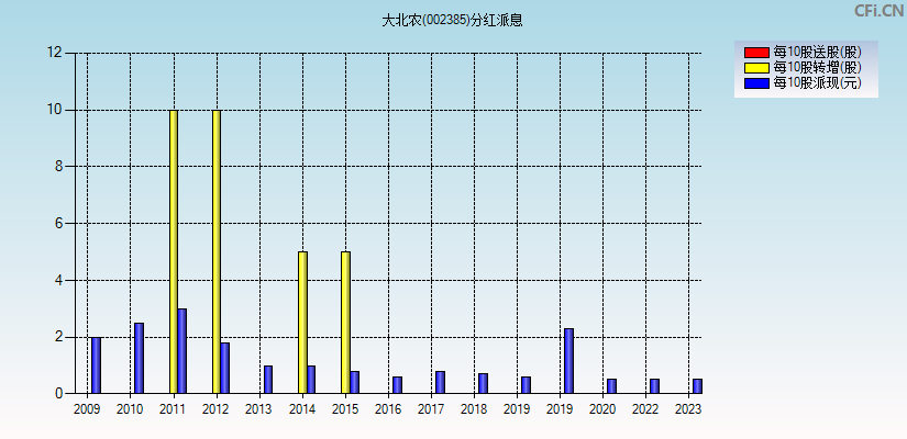 大北农(002385)分红派息图