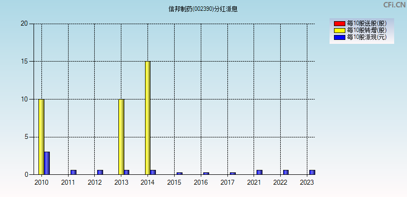 信邦制药(002390)分红派息图