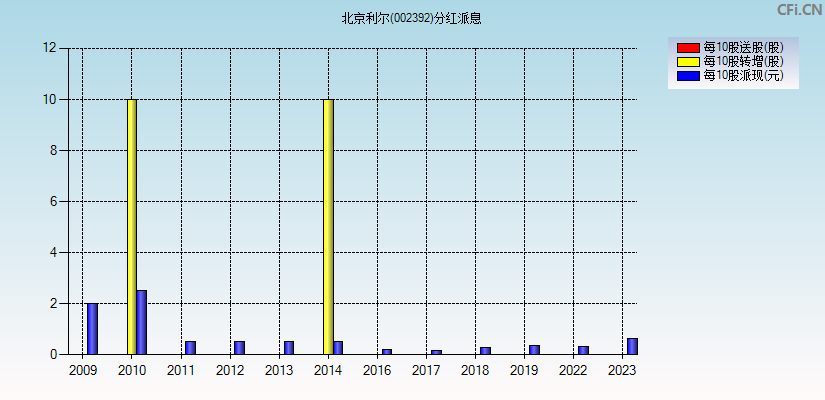 北京利尔(002392)分红派息图