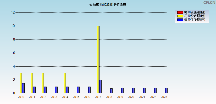 垒知集团(002398)分红派息图