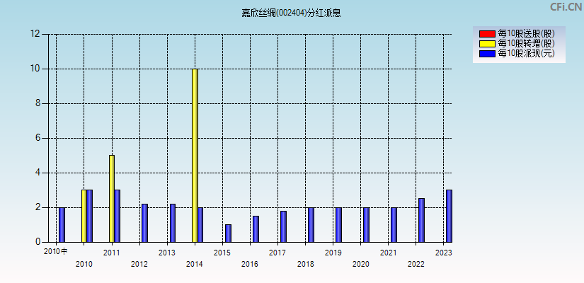 嘉欣丝绸(002404)分红派息图