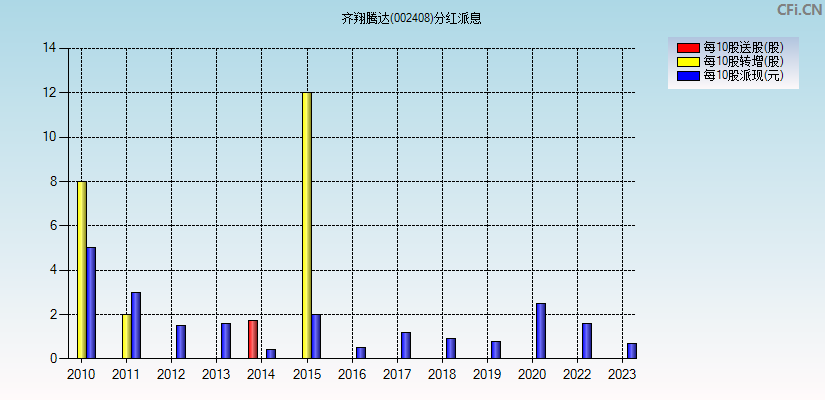 齐翔腾达(002408)分红派息图