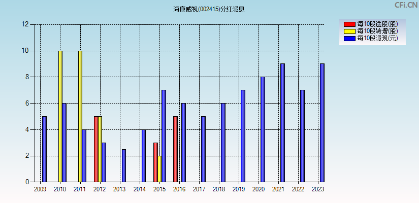 海康威视(002415)分红派息图