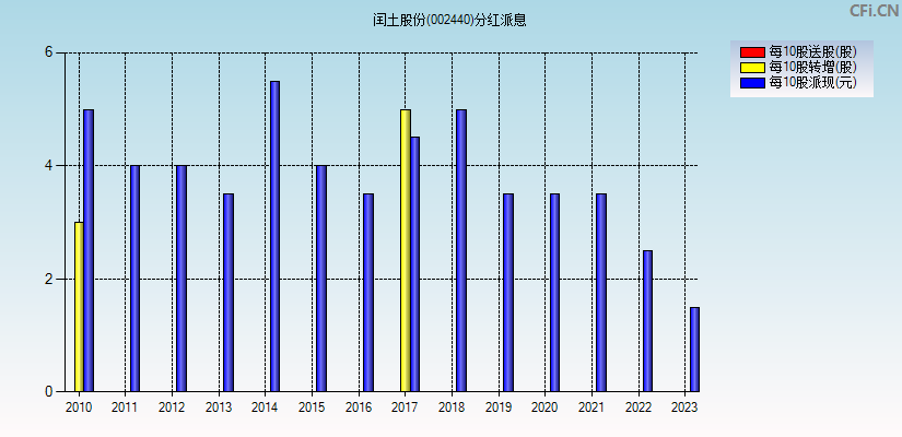 闰土股份(002440)分红派息图