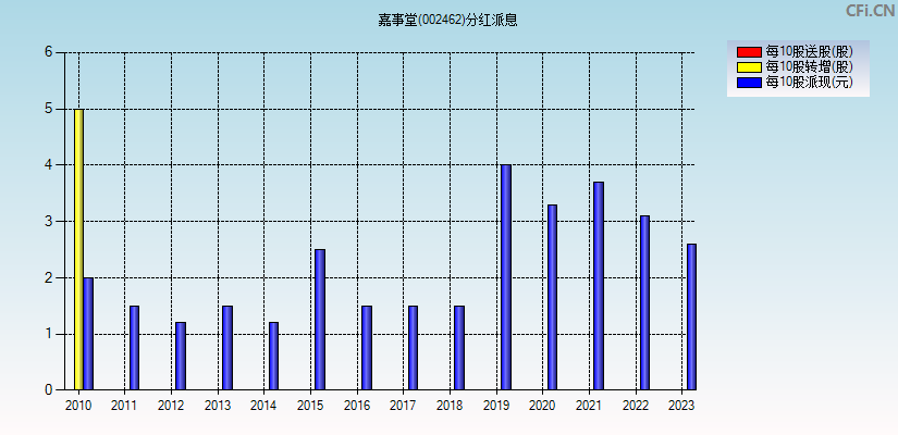 嘉事堂(002462)分红派息图