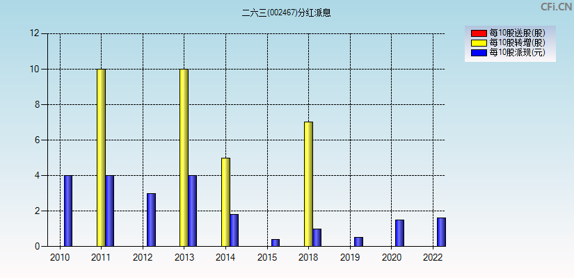 二六三(002467)分红派息图