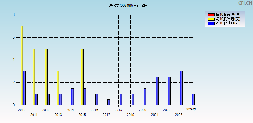 三维化学(002469)分红派息图