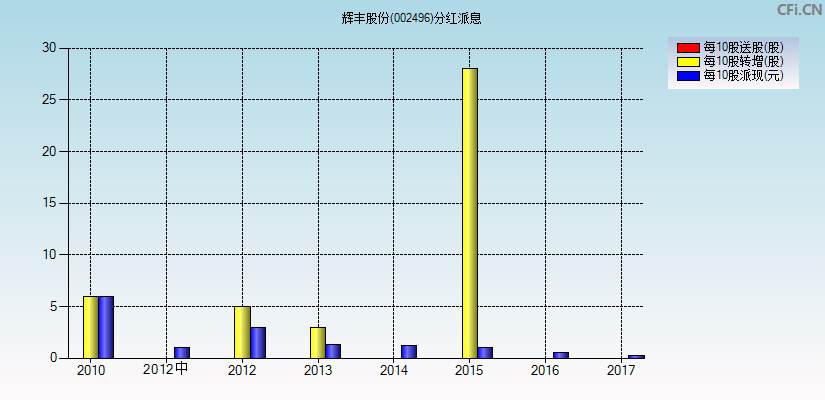 辉丰股份(002496)分红派息图