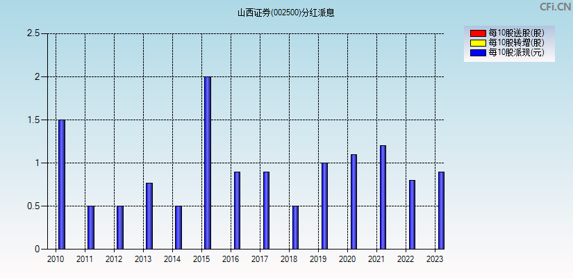 山西证券(002500)分红派息图