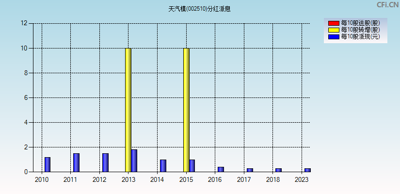 天汽模(002510)分红派息图