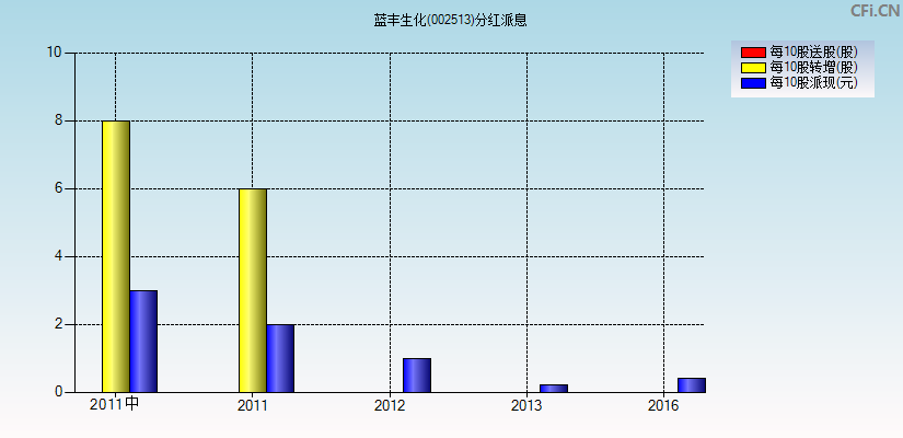 蓝丰生化(002513)分红派息图