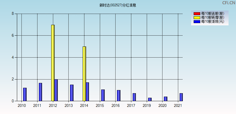 新时达(002527)分红派息图