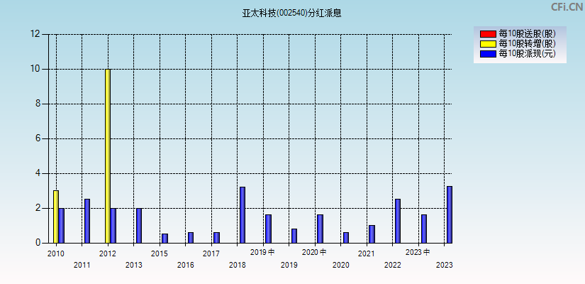 亚太科技(002540)分红派息图