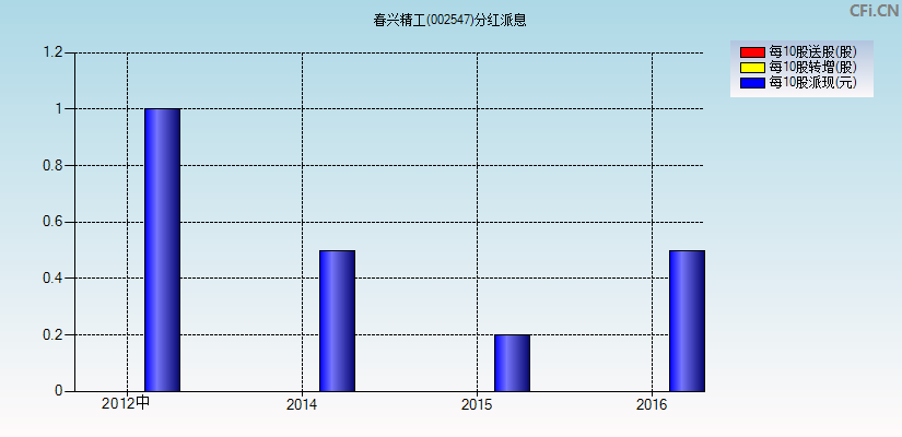 春兴精工(002547)分红派息图