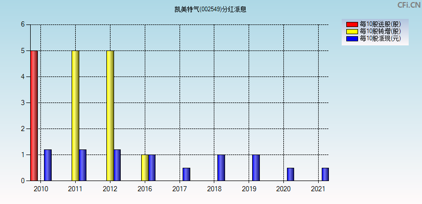 凯美特气(002549)分红派息图