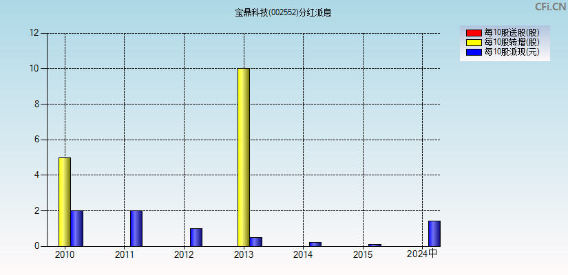 宝鼎科技(002552)分红派息图