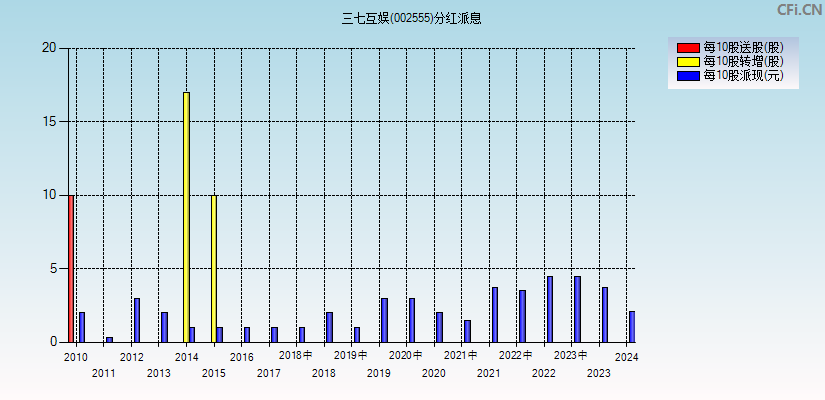 三七互娱(002555)分红派息图