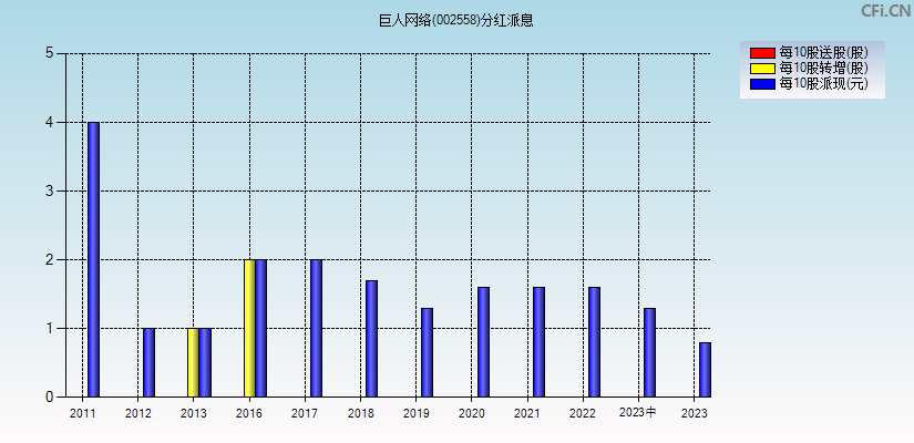 巨人网络(002558)分红派息图